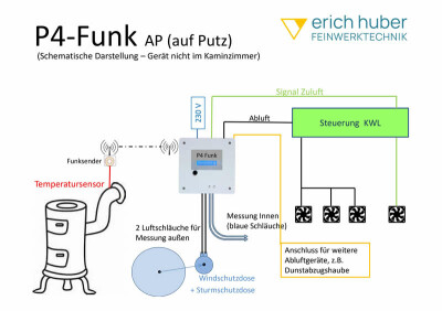 Einsatzbeispiel P4 Funk