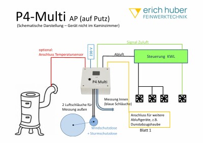 Einsatzbeispiel P4 Multi Technikraum -  im anderen Raum